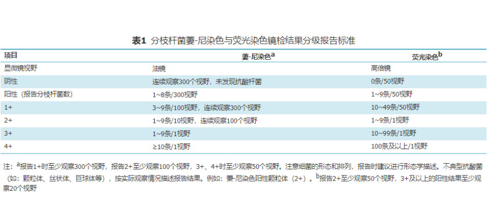 结核分枝杆菌感染实验室检查及治疗